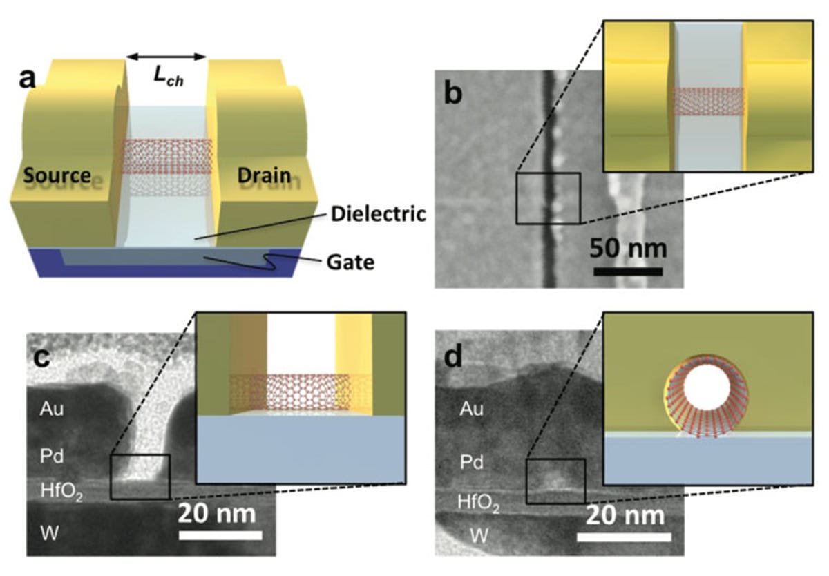 IBM is working on replacing silicon channels in transistors with carbon nanotubes. These images show a schematic and real-world images of such a device. Image b shows a top view, image c shows a cross section, and image d shows an end-on view.