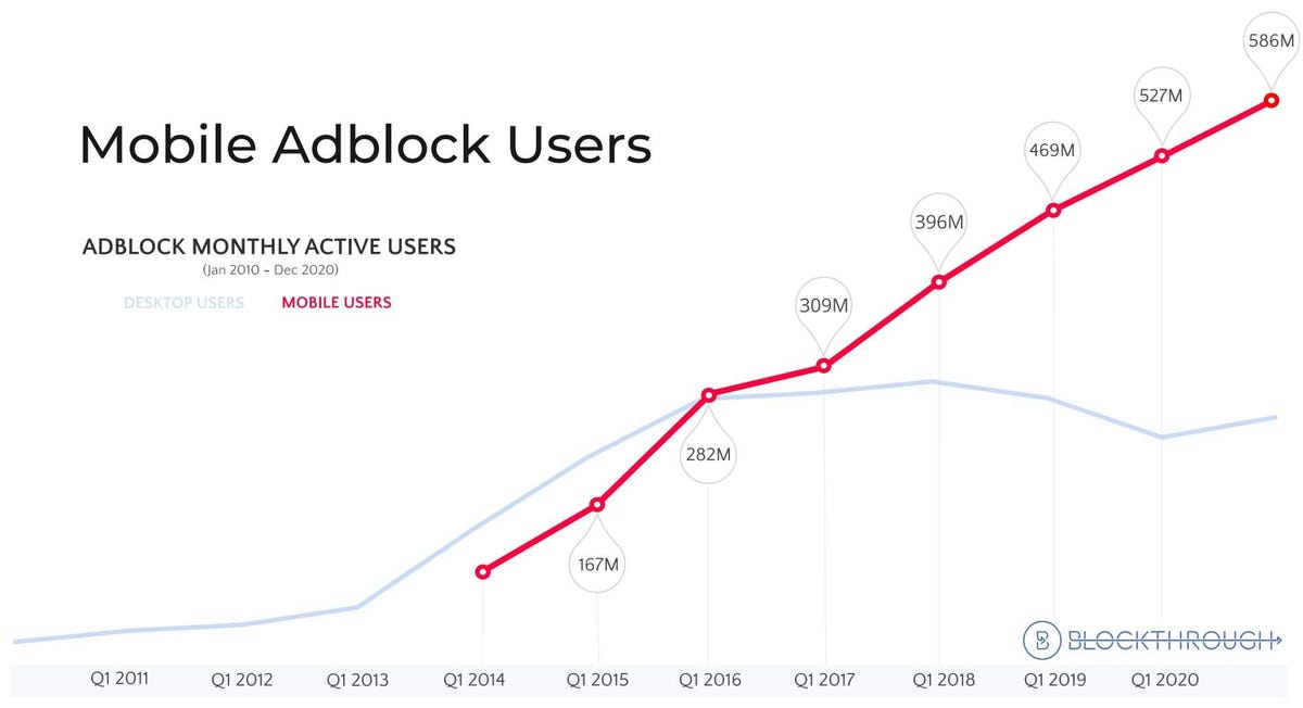Use of ad blocking software is increasing on mobile devices, a study by Blockthrough found.