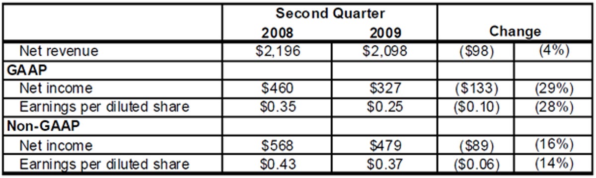 eBay's second-quarter results. The figures are in millions.
