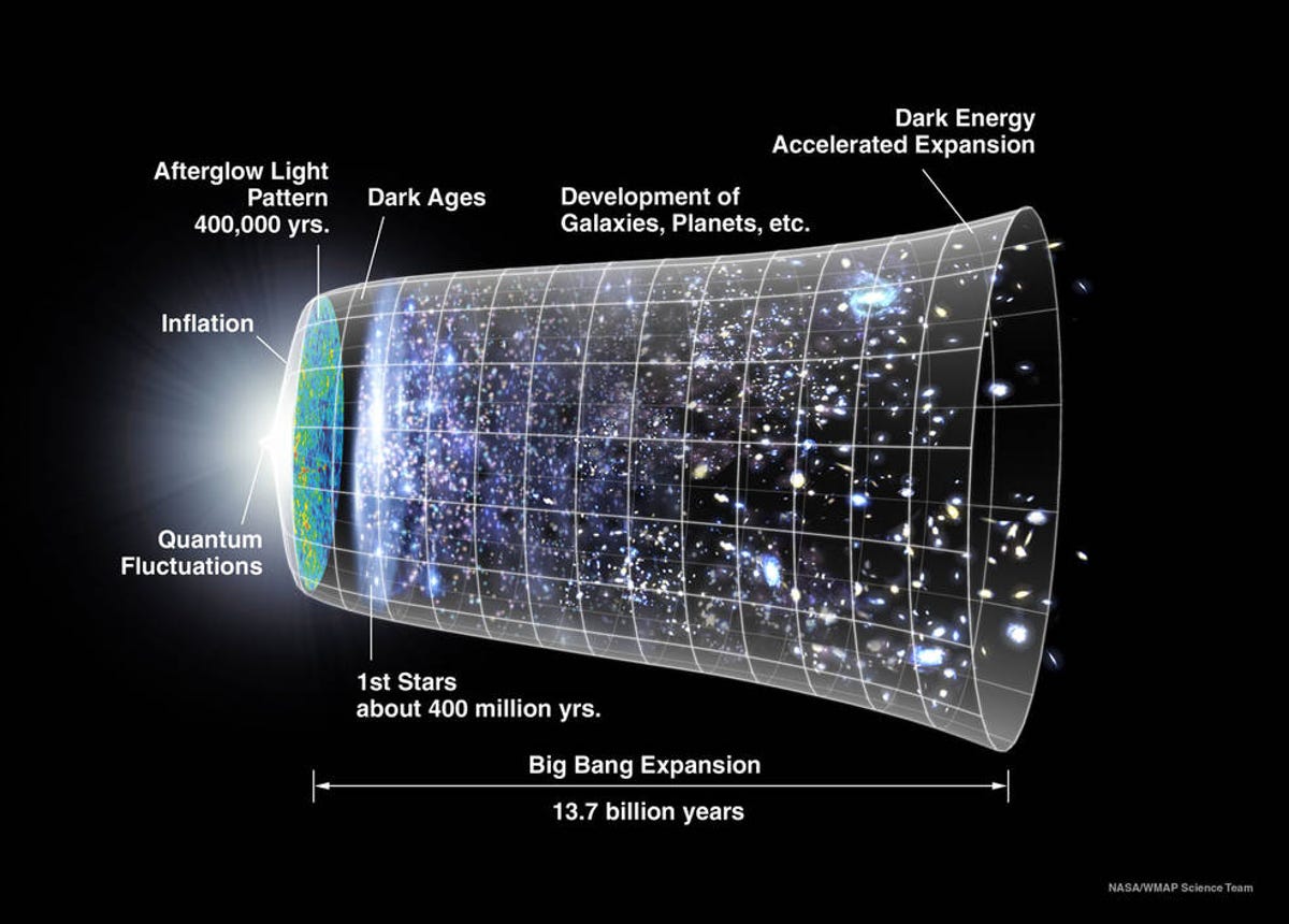 A timeline of the universe.