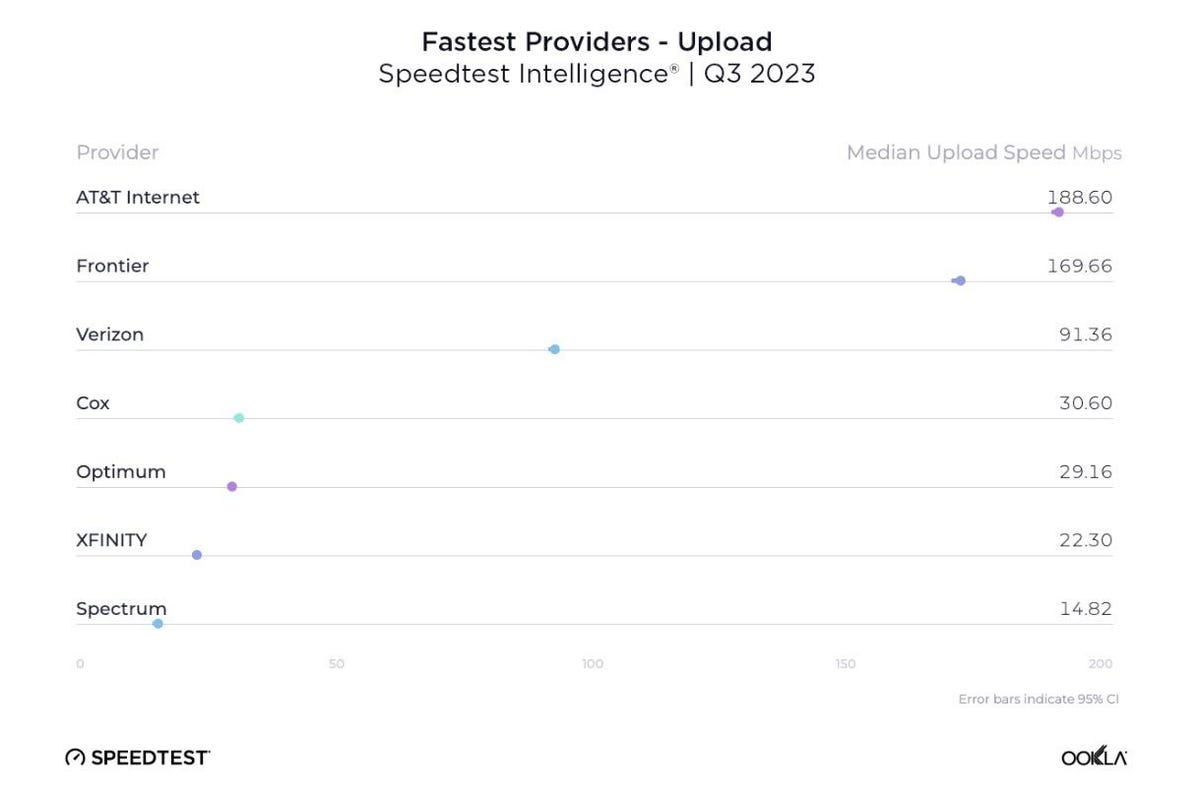 Chart showing fastest internet providers for upload speeds in Q3, 2023