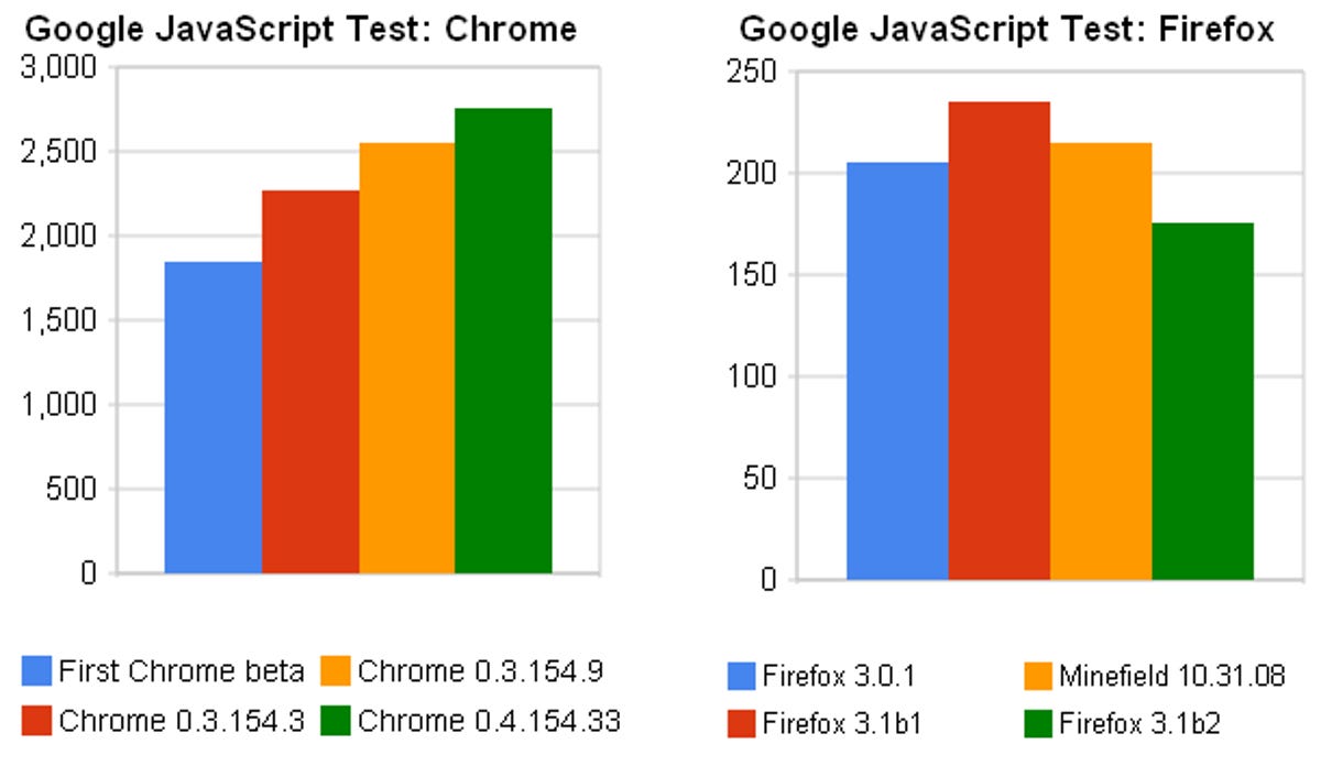 Chrome is making steady gains in Google's JavaScript test; Firefox has a mixed record.