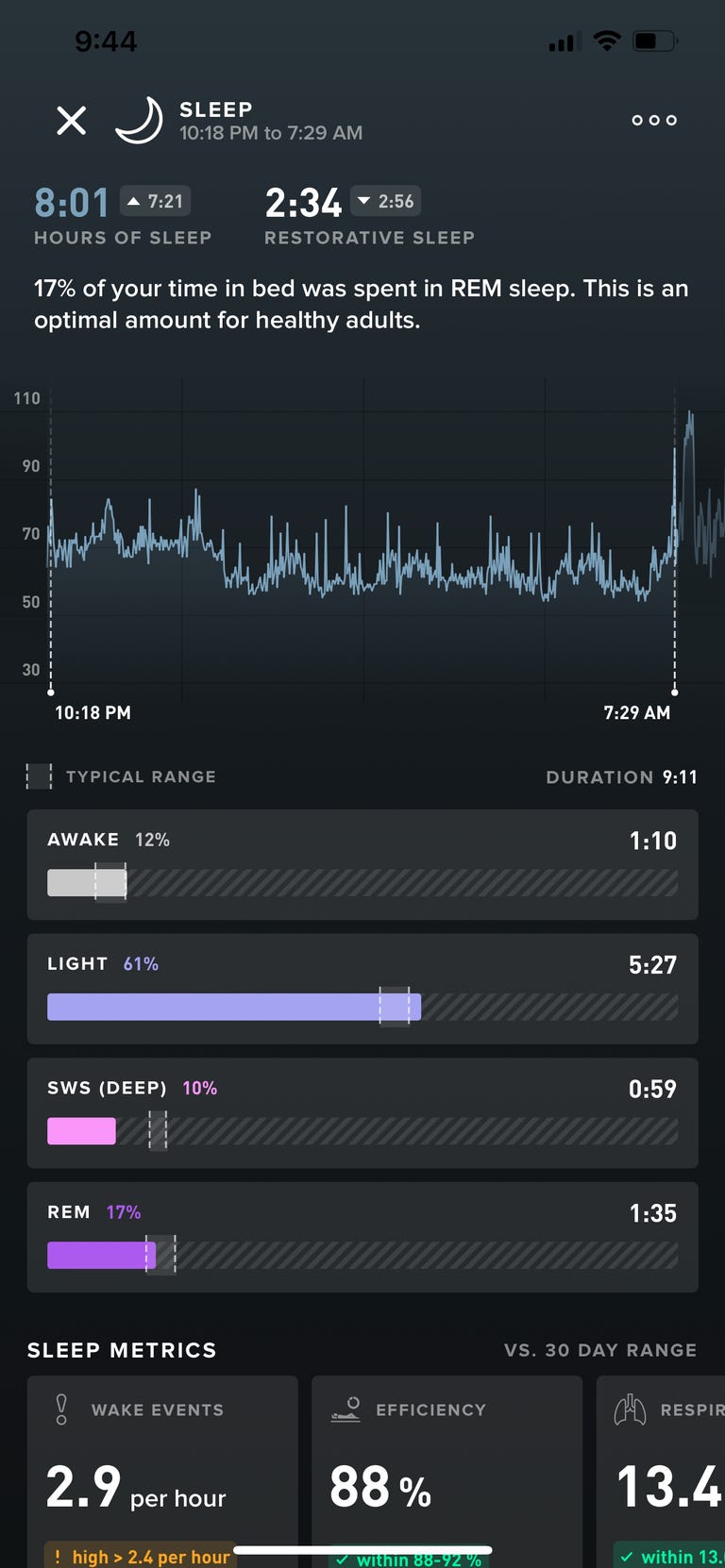 Sleep performance after day seven of the experiment.