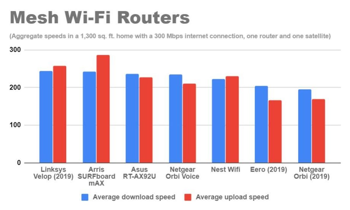 mesh-wi-fi-routers-real-world-speed-averages