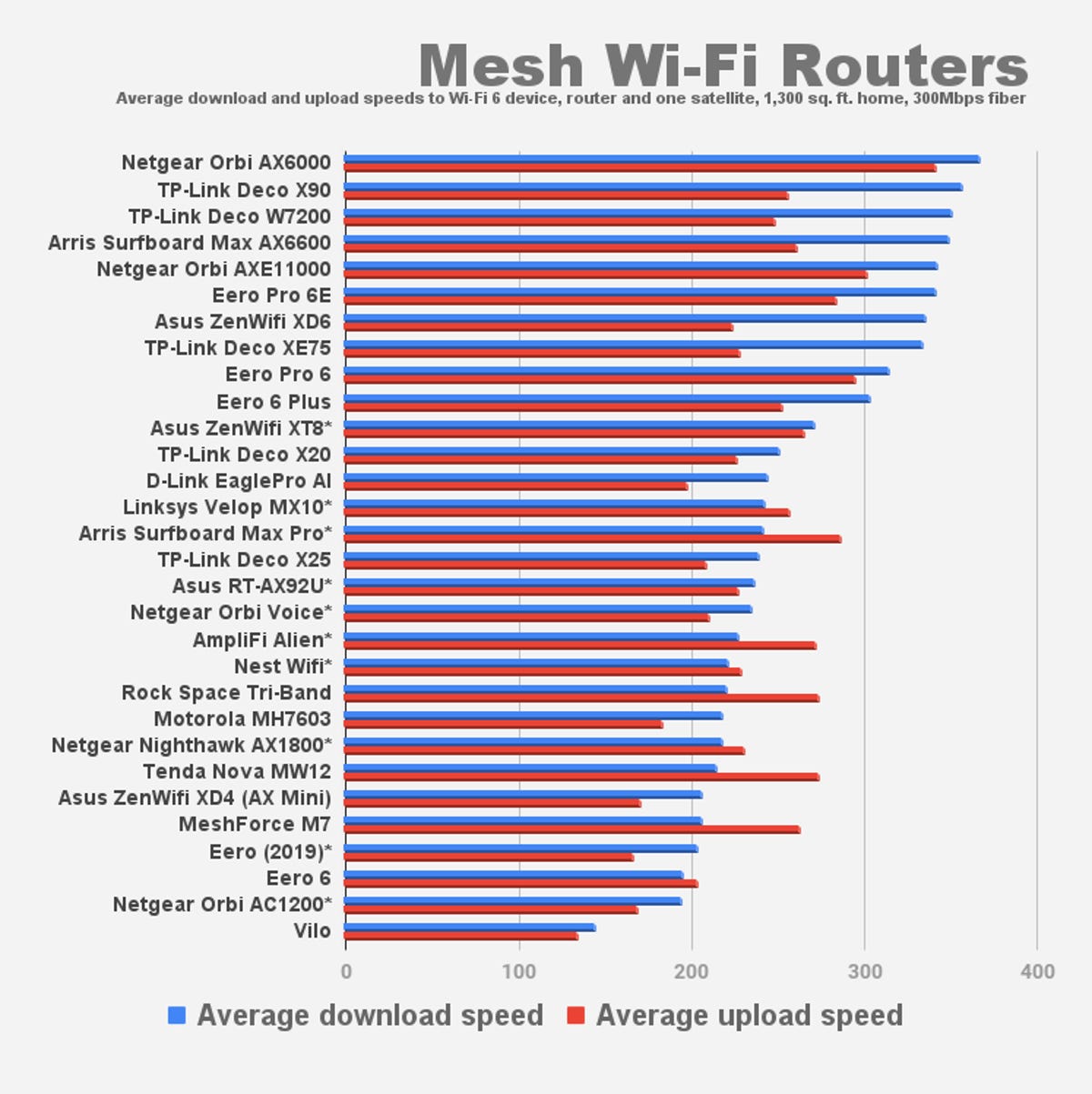 A graph comparing the aggregate speed ratings for our top mesh routers.