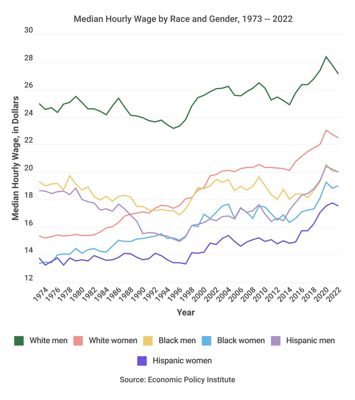 line graph of median wage from 1973 to 2022 for white, black and hispanic men and women