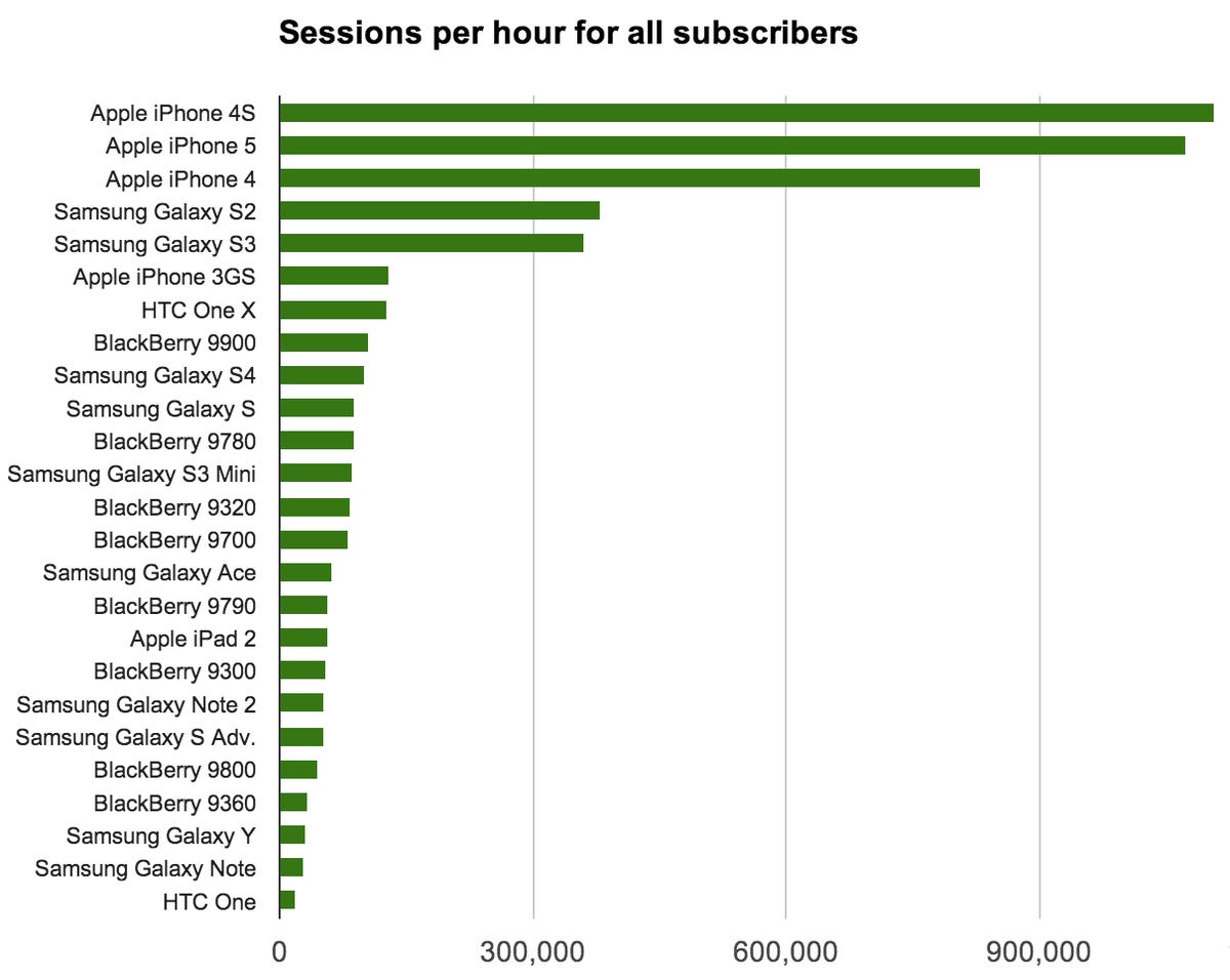 The number of sessions per hour, averaged across several different hours during 2013 in different locations, show iPhones are the most actively used smartphones on mobile networks.