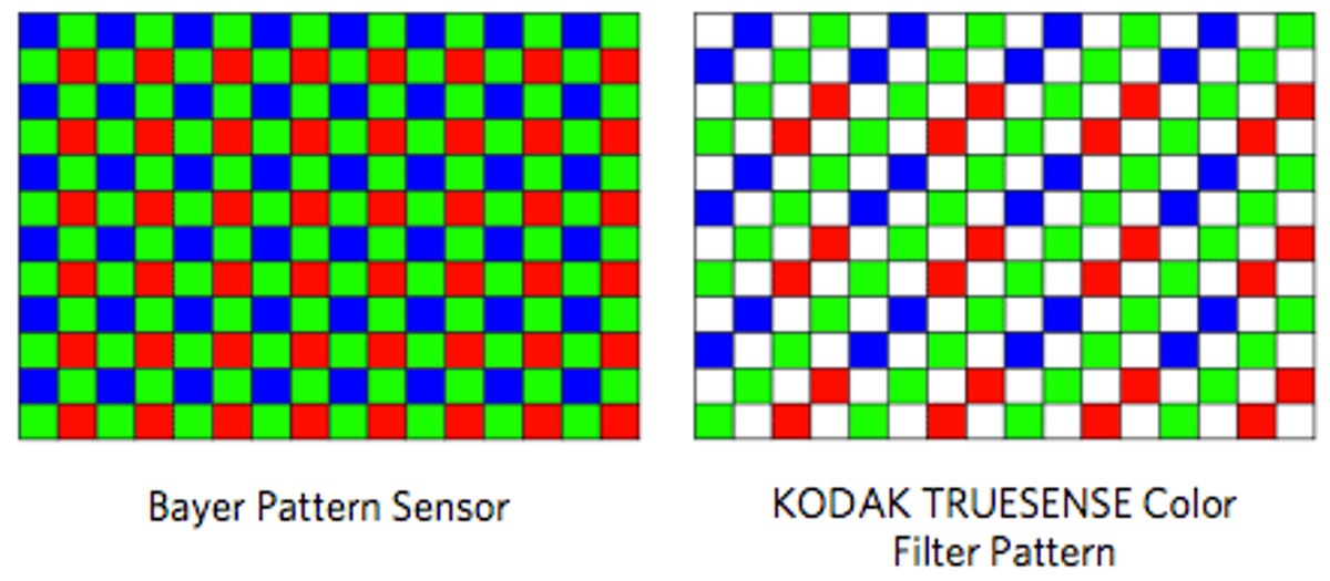 Kodak's Truesense color pattern for digital image sensors captures more detail but less color information.