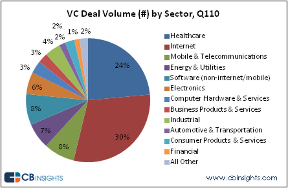 VC Deal Volume Q1 2010