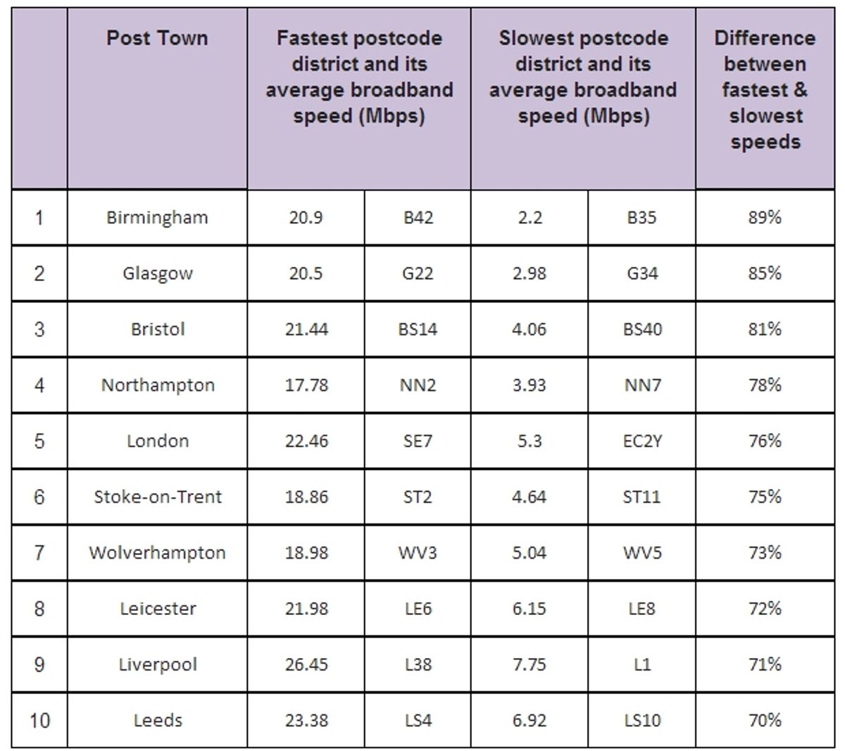 uSwitch broadband postcodes 10 worst