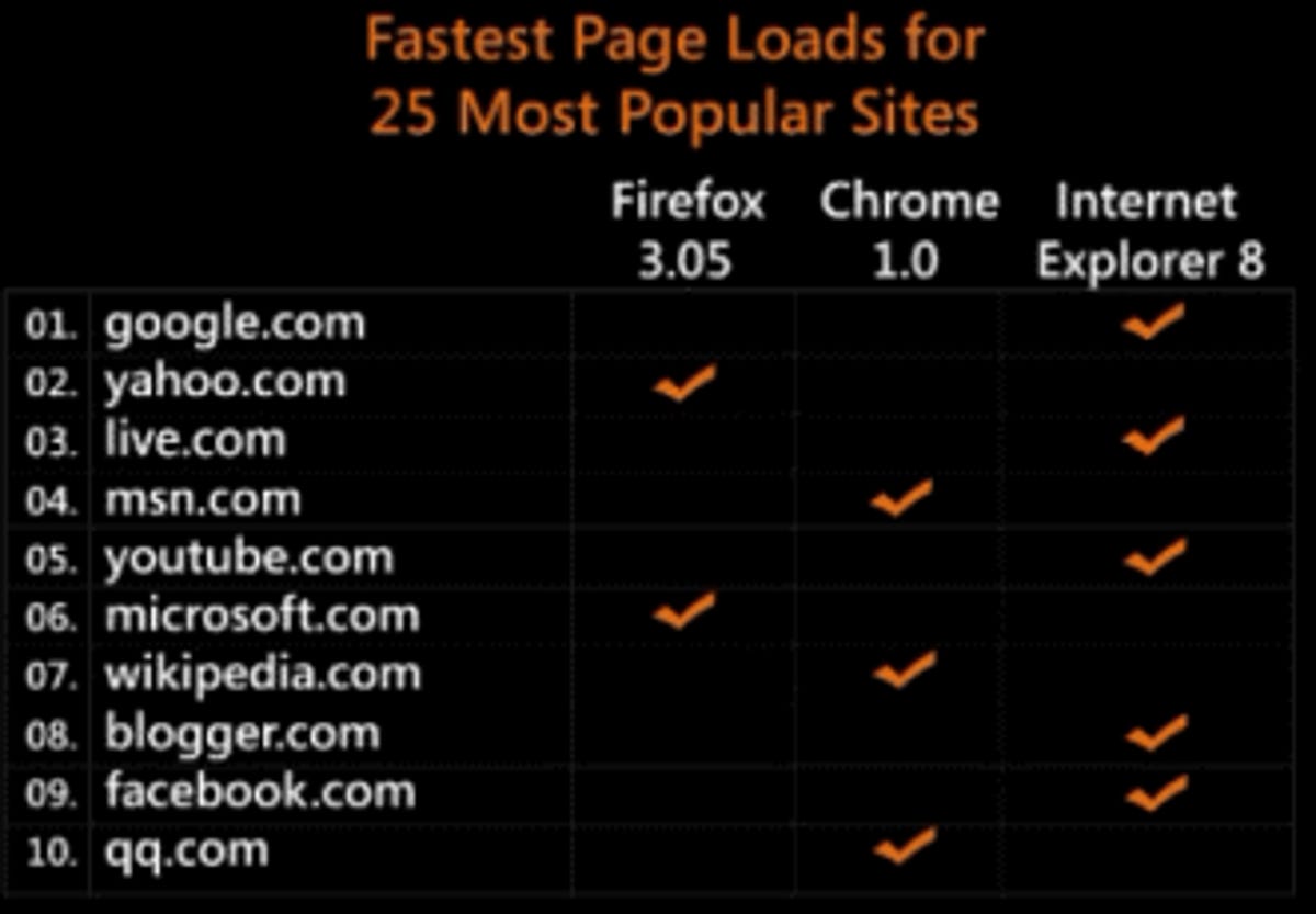 Microsoft's tests of page-loading speeds gave it the edge over Chrome and Firefox. But page-loading speed isn't everything