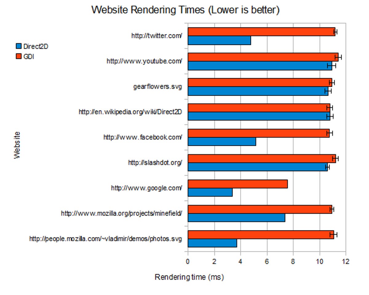 Several Web pages arrive significantly faster using Direct2D rendering technology in Firefox.