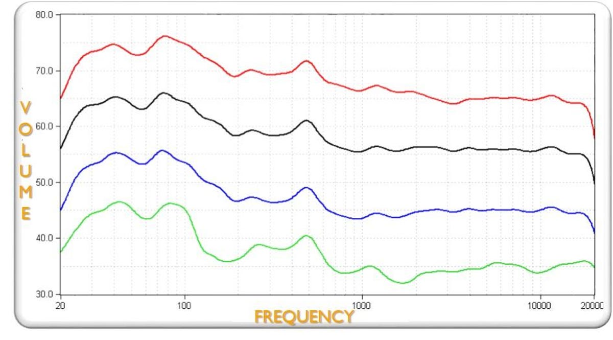 Harman Kardon Audio Spectrum Loudness Graph