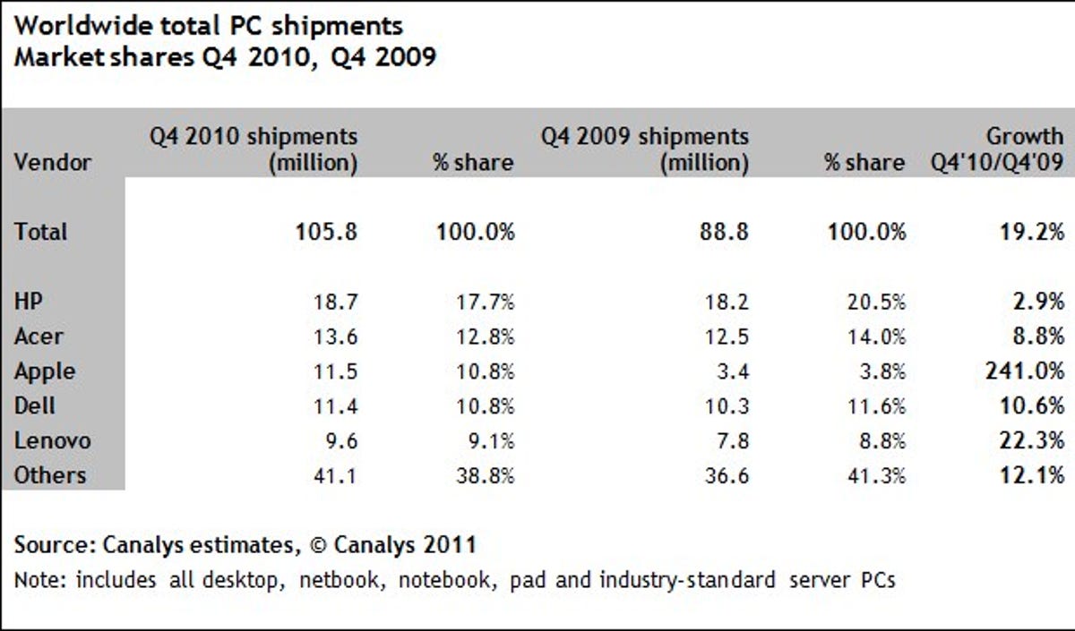 Canalys reveals PC shipments during the fourth quarter of 2010.