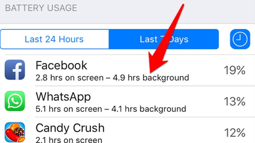 iPhone battery dying fast? Facebook could be to blame