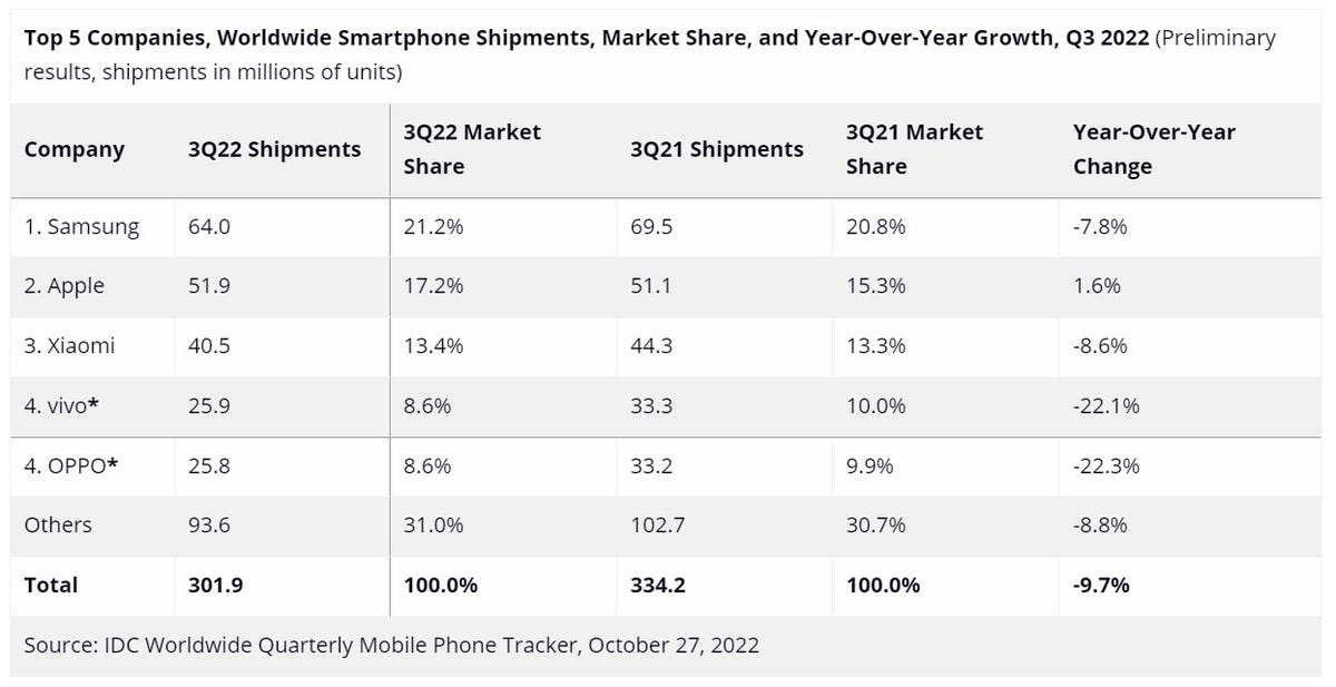 Một biểu đồ cho thấy năm thương hiệu điện thoại hàng đầu và các lô hàng trong năm 2022, được xếp hạng từ nhiều nhất: Samsung, Apple, Xiaomi, Vivo và Oppo.