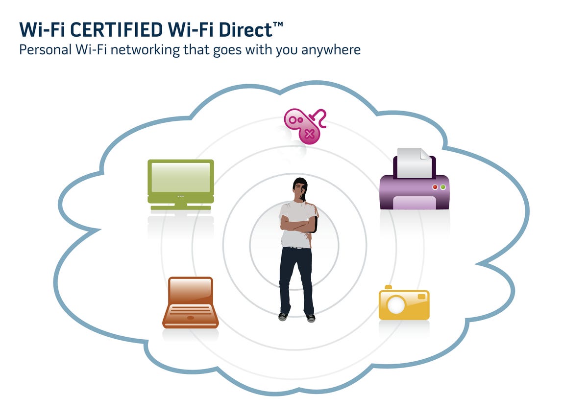 Wi-Fi Direct helps making connections between Wi-Fi-enabled devices much more flexible.
