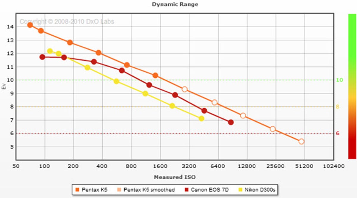 The Pentax K-5's sensor outpaces rivals in dynamic range, the ability to capture both light and dark information.