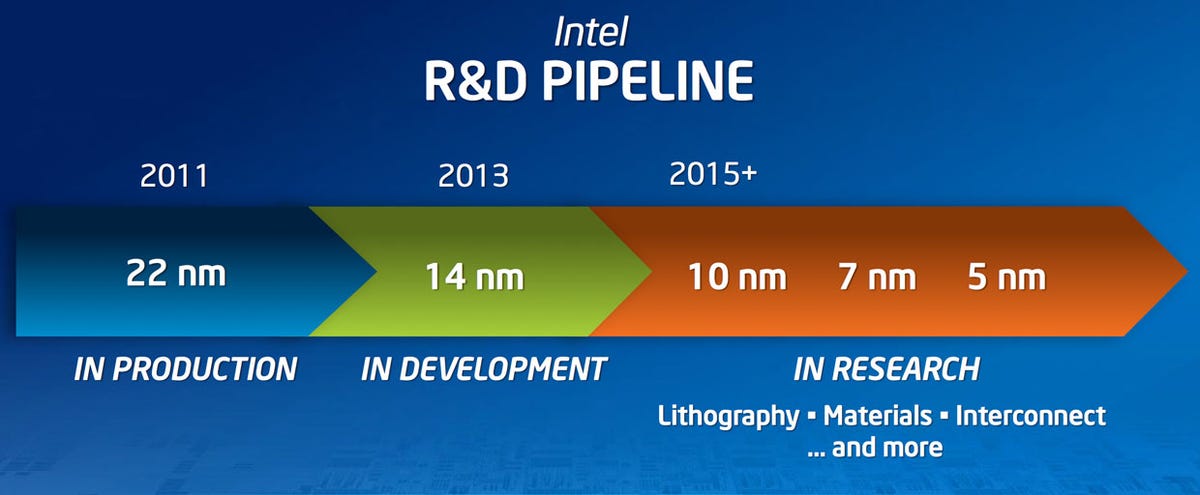 Intel's current chip manufacturing road map extends to the 5nm process "node," scheduled to arrive in chips in 2019.