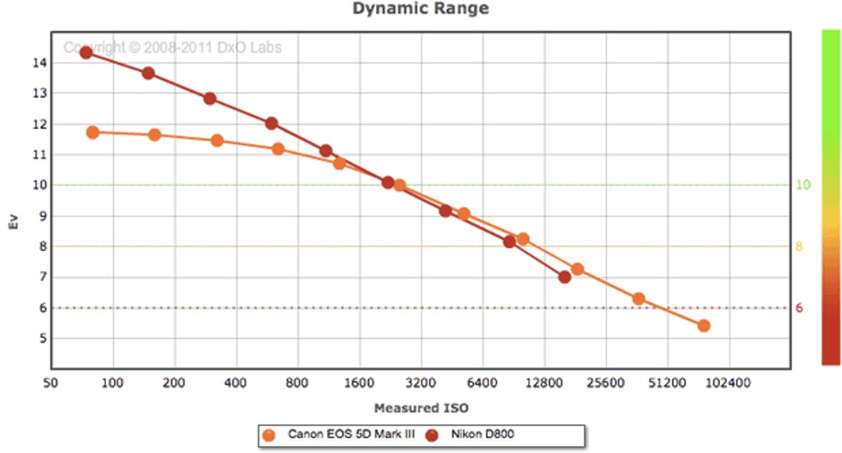 Nikon's D800 vaults far over Canon's 5D Mark III when it comes to dynamic range at lower ISO settings.