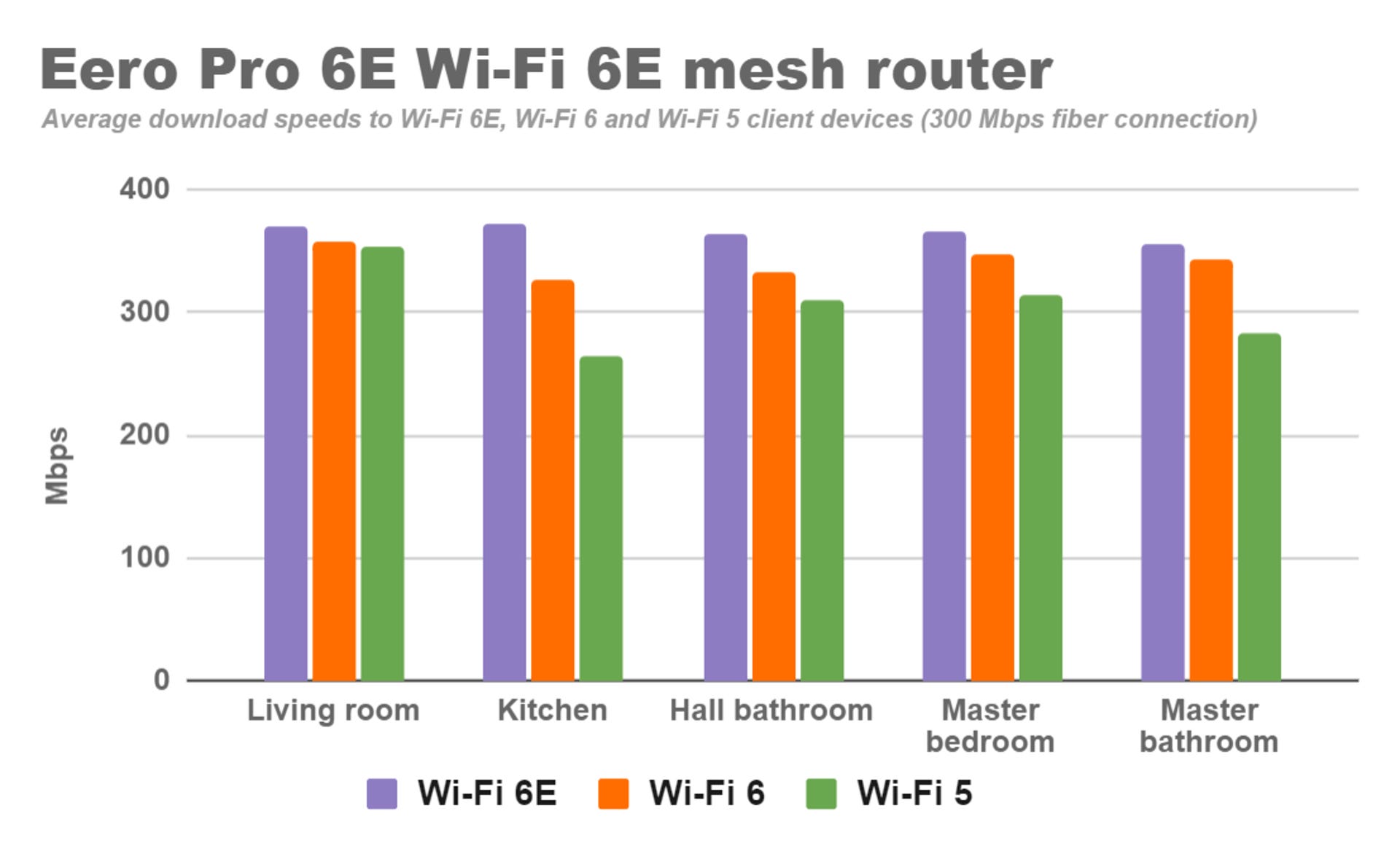 eero-pro-6e-wi-fi-6e-mesh-router-at-home-download-speeds.png