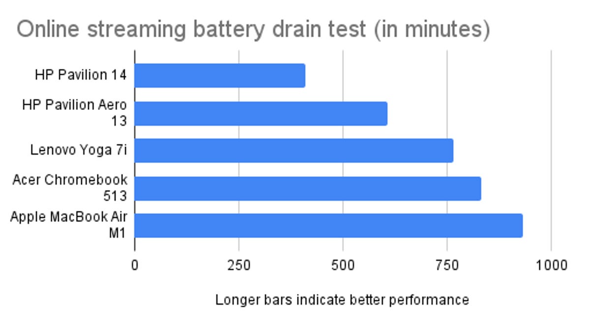 Online streaming battery drain test results chart for the best laptops for college 2023.