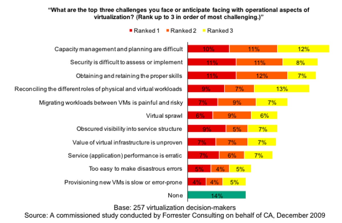 Top 3 virtualization challenges