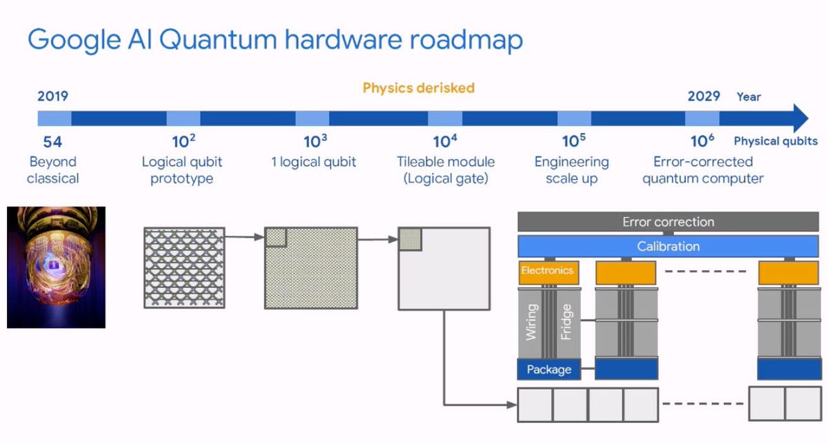 Google's quantum computing roadmap