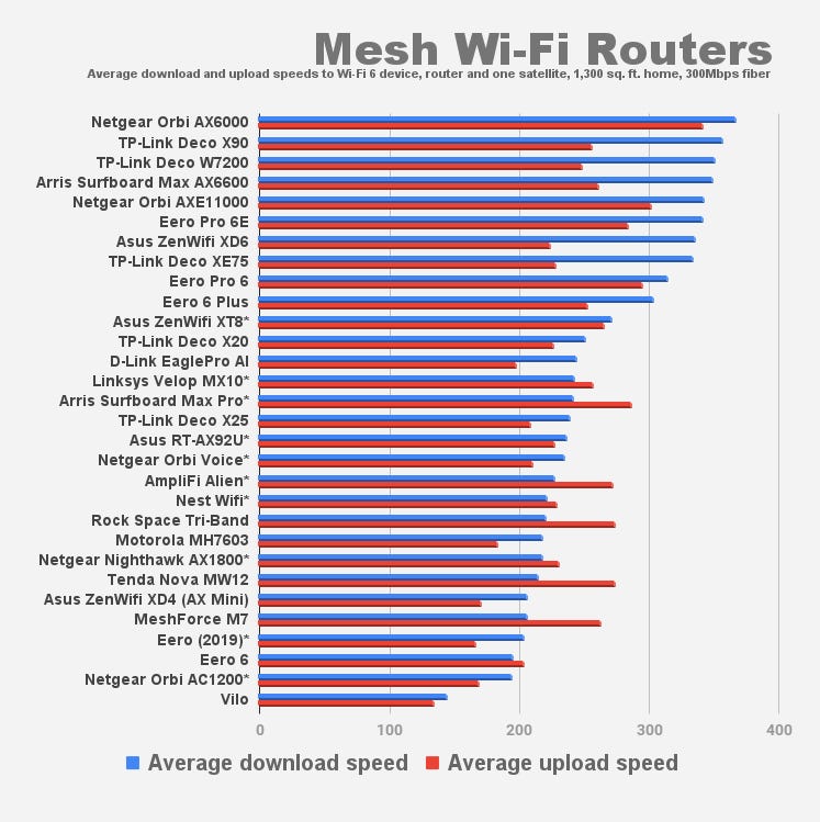 mesh wi-fi routers average download speeds by room bar graph