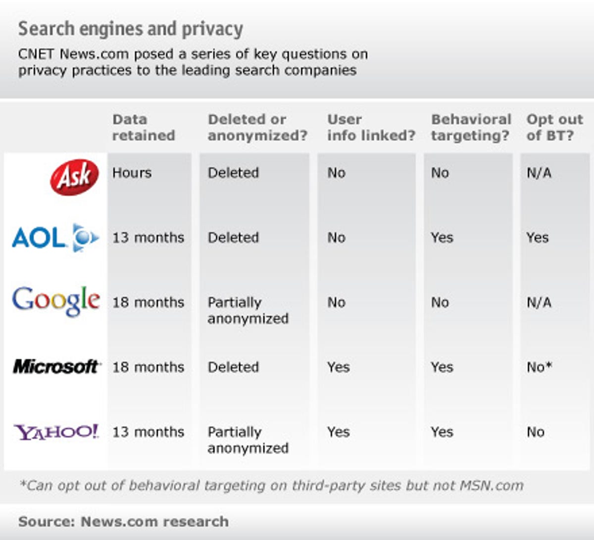 Search engine data practices