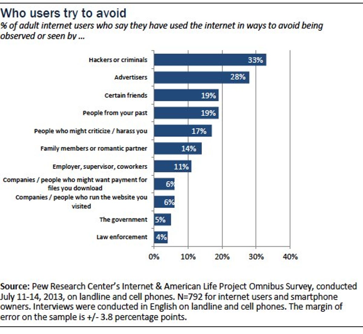 Pew Research Internet Project survey on Internet anonymity