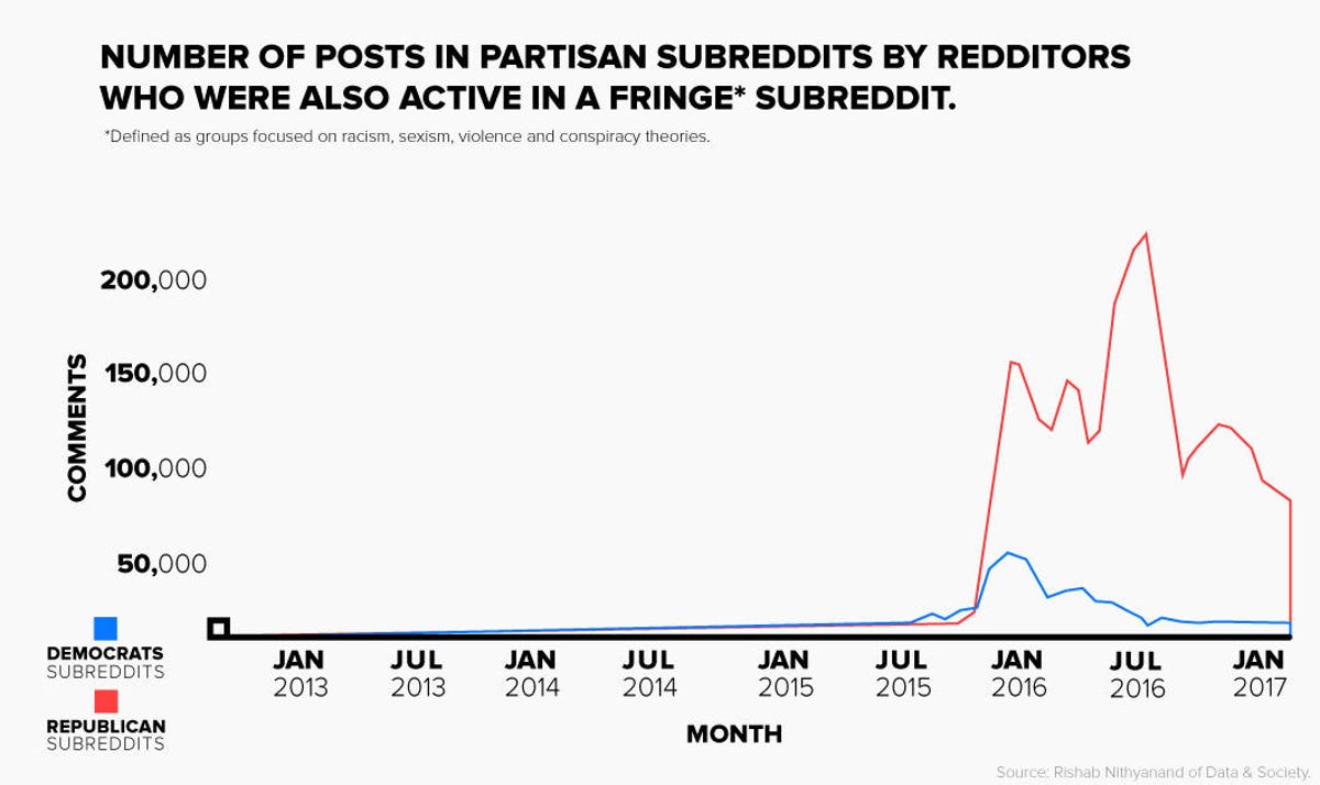Chart showing activity in partisan subreddits.