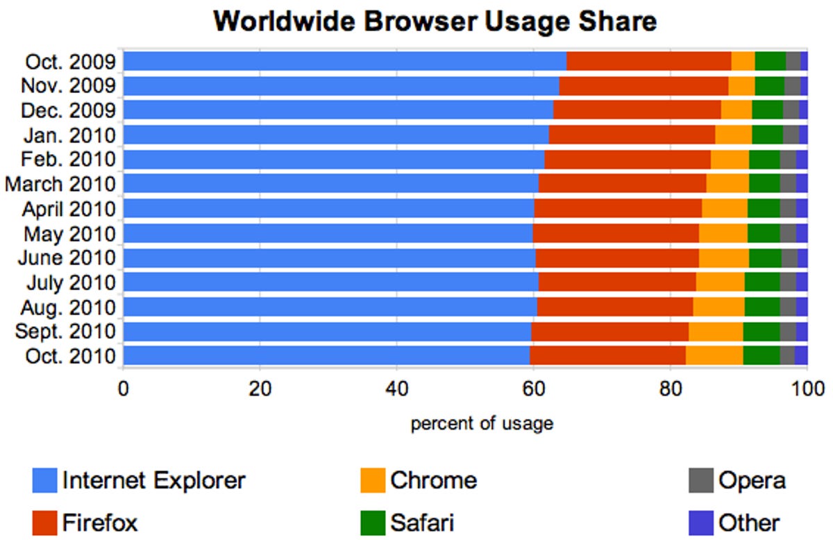 This chart shows how chrome continued its growth October 2010, but Opera has languished with largely unchanged share of worldwide browser usage.