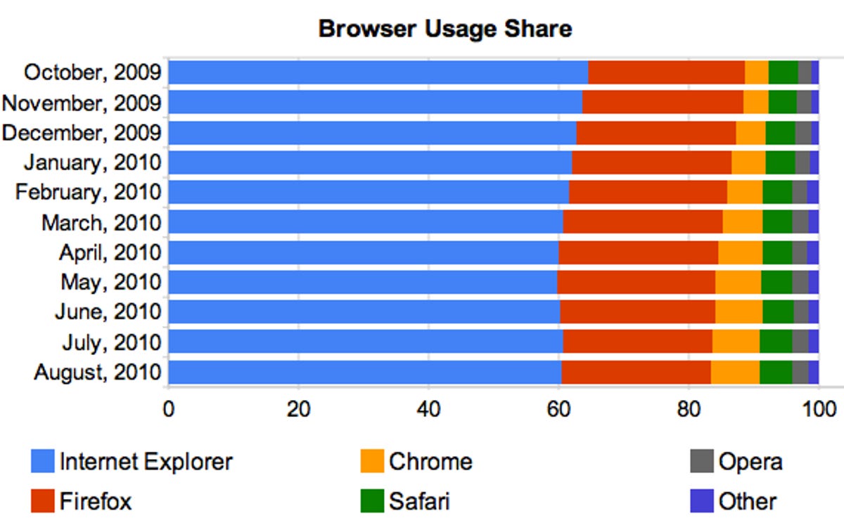 IE remains the dominant browser, but its share has slipped in the last year as Chrome rose.