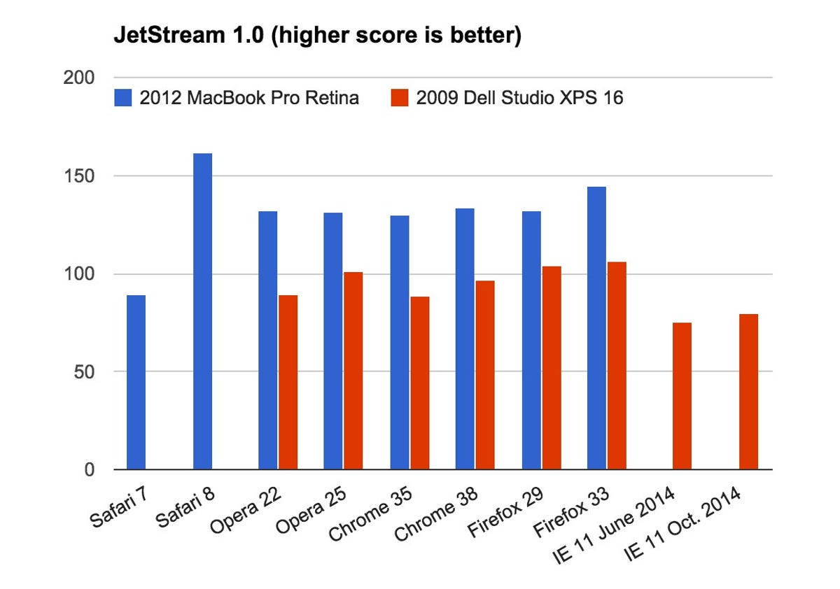 On Apple's JetStream test of browser JavaScript performance, Safari 8 soared past Safari 7 and its three biggest browser rivals for a top score.