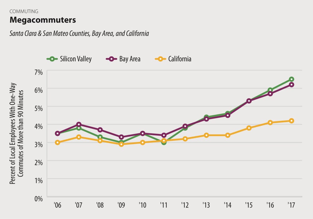 Silicon Valley "megacommuters" who need at least 90 minutes to get to work are on the increase.