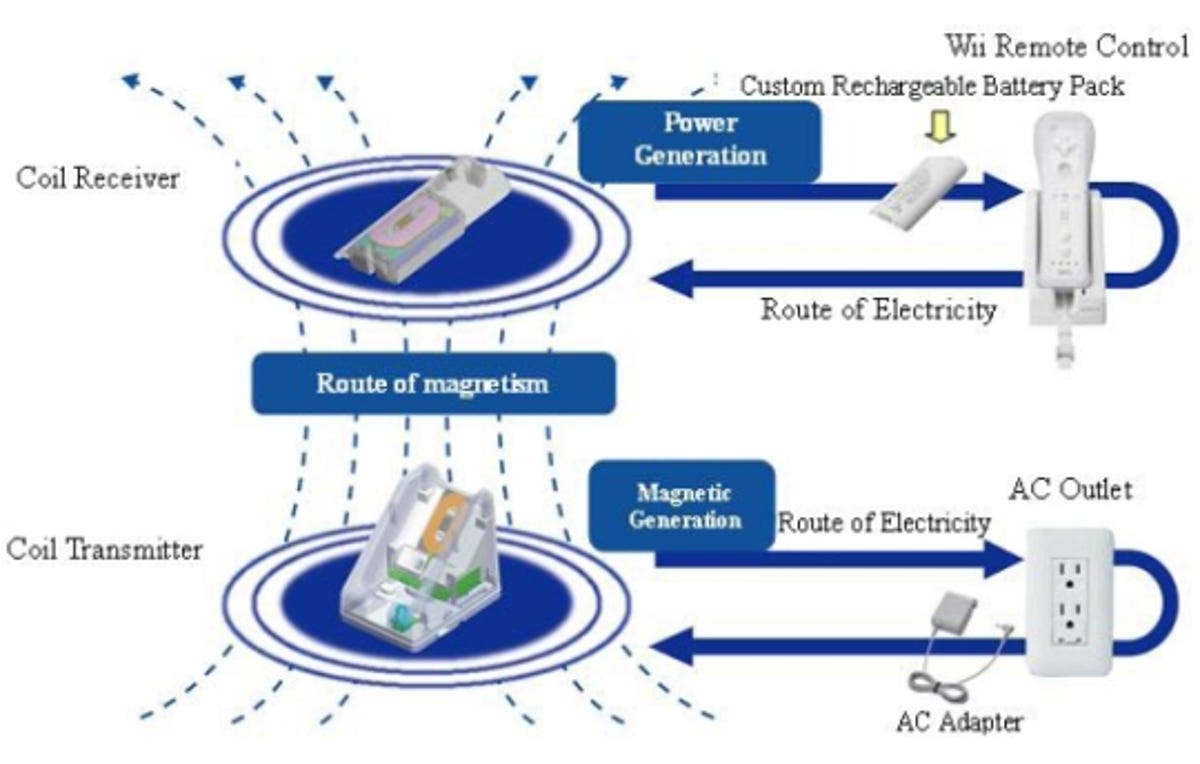 Diagram of eneloop technology