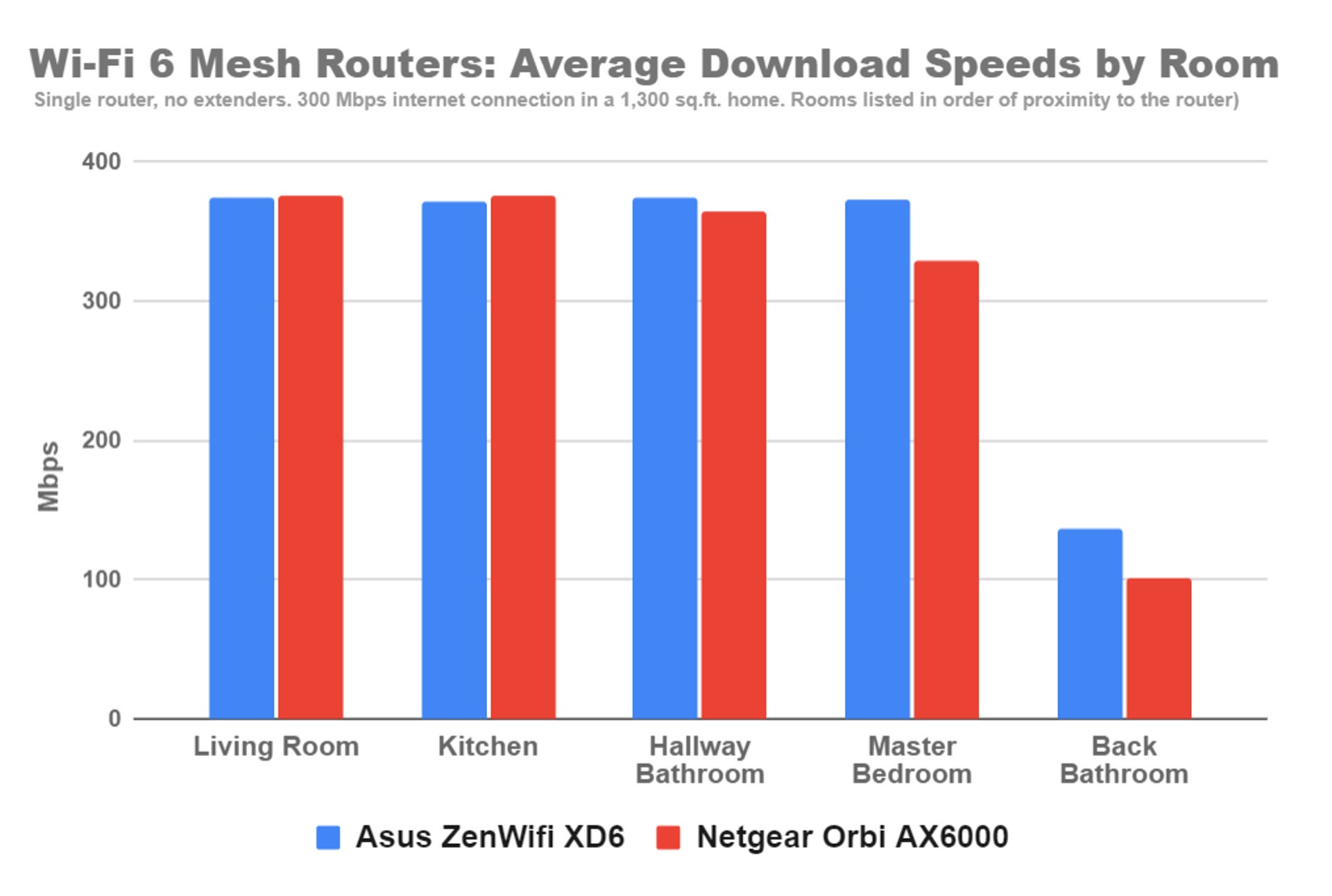 asus-zenwifi-xd6-vs-netgear-orbi-ax6000-single-router-speeds.png
