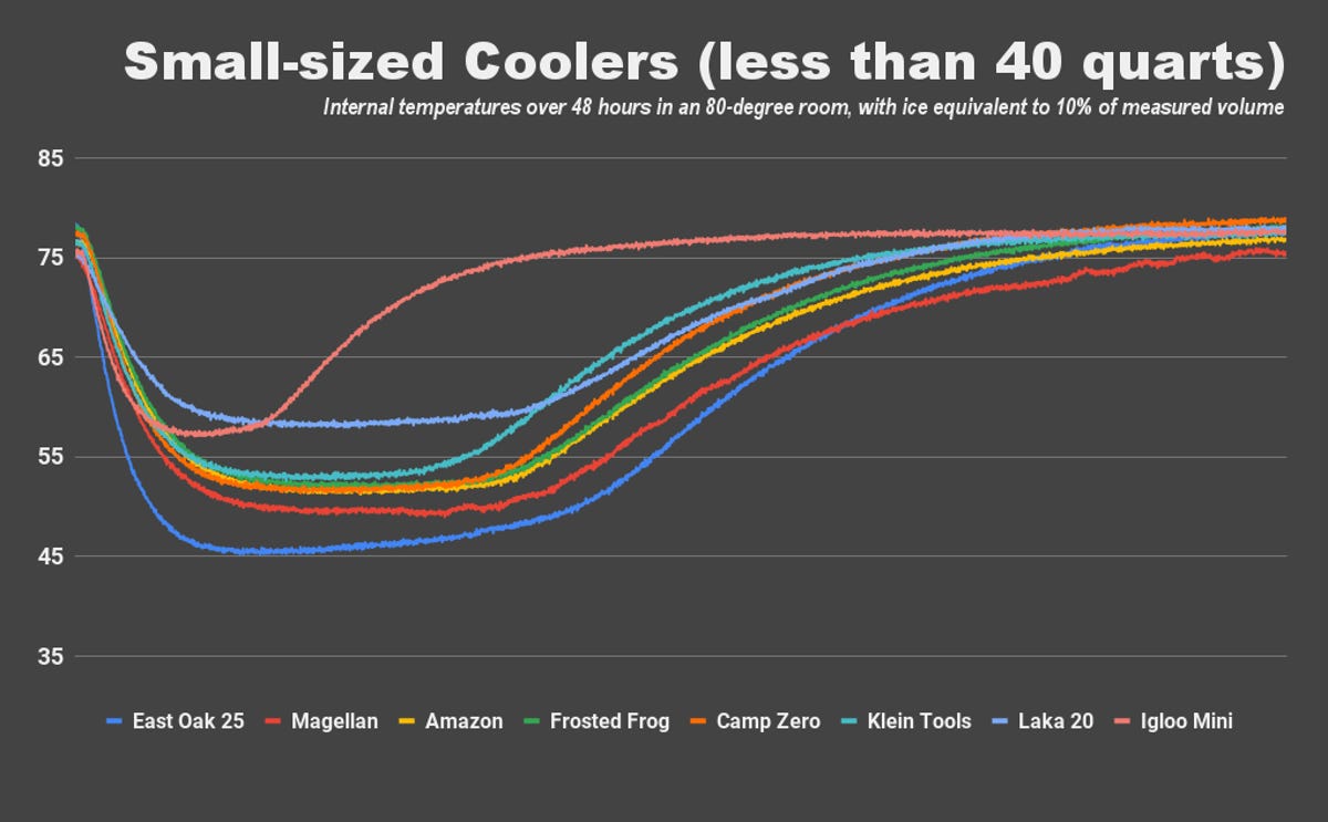 A line graph shows the internal temperatures of several small-sized coolers (less than 40 quarts), each of them sitting in a climate-controlled, 80-degree room over 48 hours with 10% of their respective measured capacities filled with ice. The East Oak 25-quart cooler leads the way, pulling its internal temperature down the farthest (45.2 degrees F) and maintaining the lowest average internal temperature over the duration of the test (60.7 degrees F).