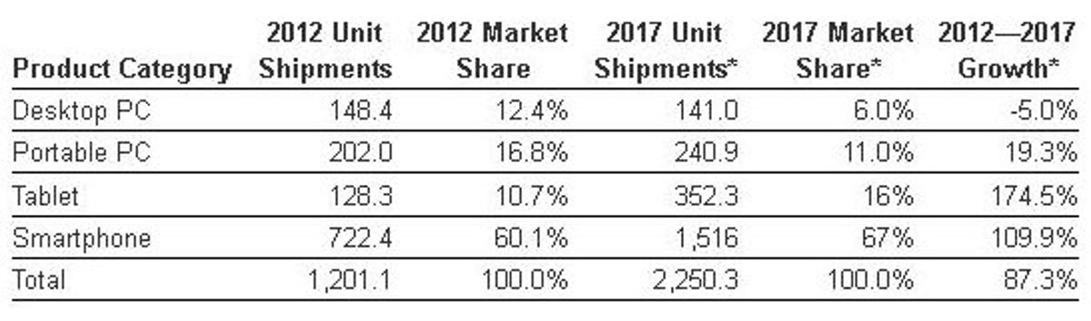 IDC chart on smart connected devices