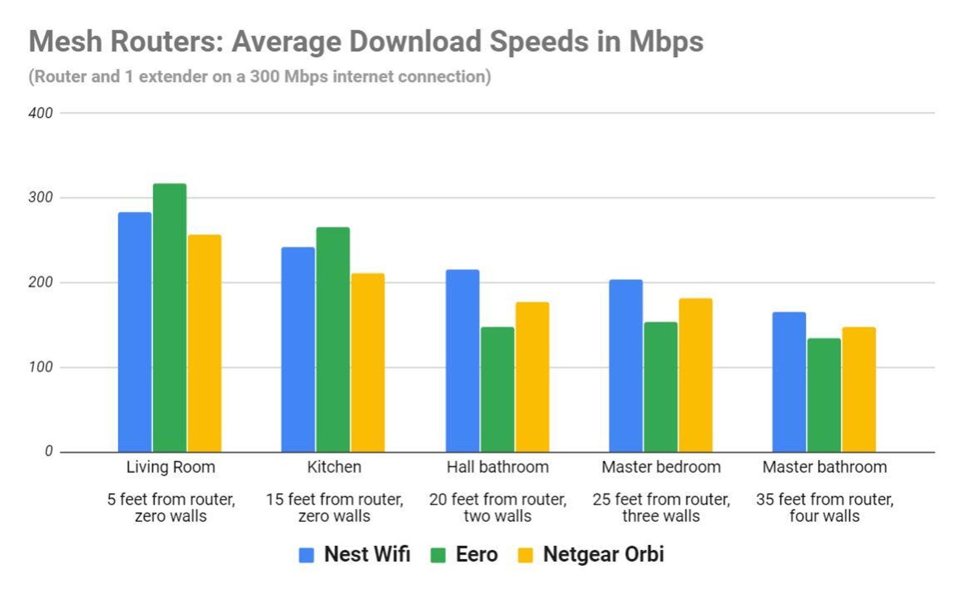 google-nest-wifi-eero-netgear-orbi-mesh-router-speed-tests