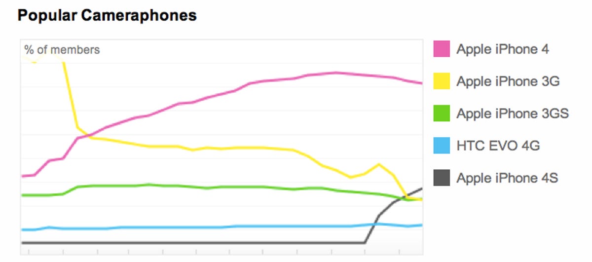 Apple's iPhone 4S creeping up Flickr's camera phone ranks.