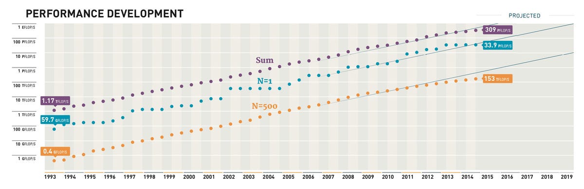 The exponential increases in supercomputing performance have slowed in the last two years. The purple dots show the collective performance of all systems on the Top500 list; the blue shows the single fastest machine; and the orange shows the slowest.