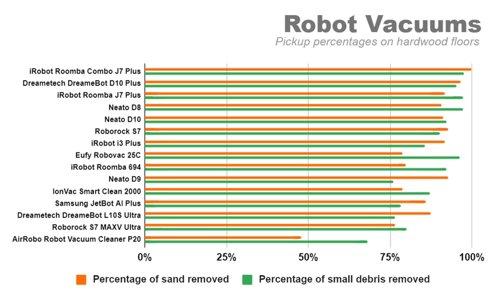 A bar graph ranks robot vacuums by their pickup percentages for sand and small debris on hardwood floors. The iRobot Roomba Combo J7 Plus sits in first place among fifteen cleaners, followed by the Dreametech DreameBot D10 Plus and the iRobot Roomba J7 Plus.