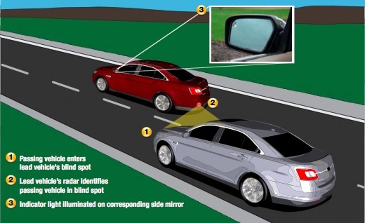 Ford's Blind Spot Monitoring is proving to be a popular option with car buyers.
