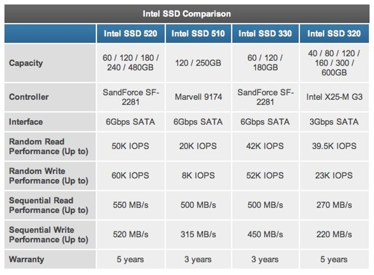 The 330 series IOPS are higher in this chart because of a different metric used by Anandtech, referred to as 'queue depth'