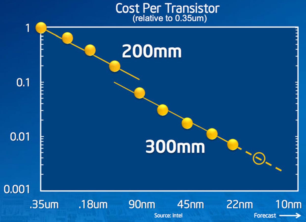 New manufacturing processes continue to lower the cost per transistor. This chart shows how moving from silicon wafers 200mm in diameter to 300mm wafers lowered the cost, too. The chip industry is planning a transition to 450mm wafers in coming years for a similar lowering of transistor costs.