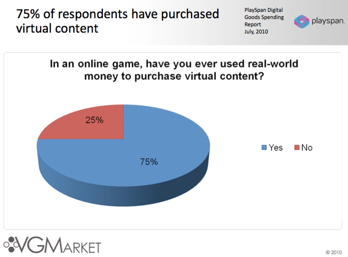 Users will pay for virtual content