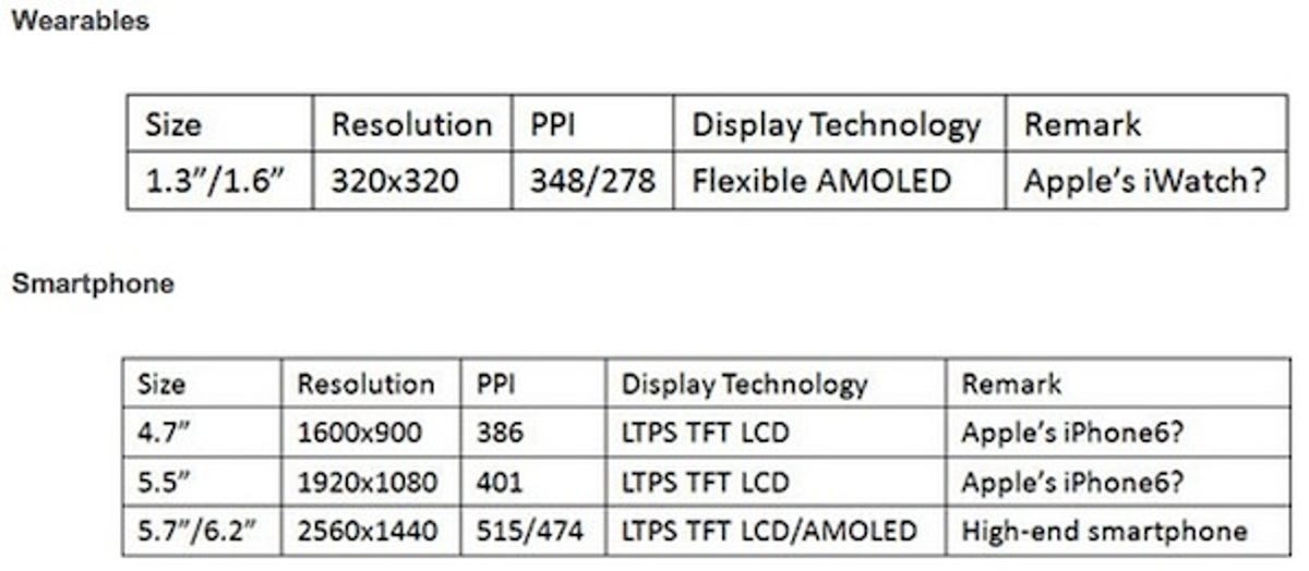 DisplaySearch's guesswork on which displays will land on new iPhones.  Apple would stick with LTPS (low-temperature polysilicon) for the iPhone but move to AMOLED for the iWatch. Note that the 5S has a pixel density of 326 pixels per inch, aka, PPI.