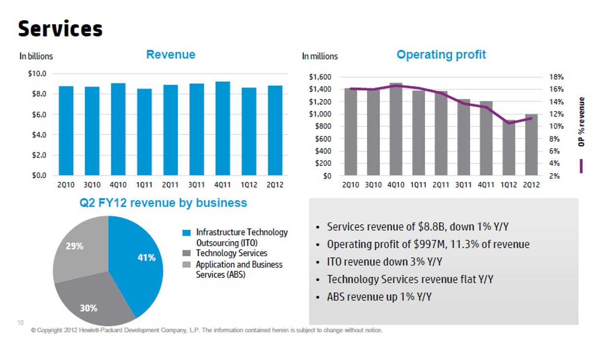 HP services revenue